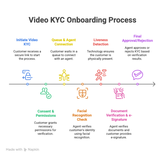 The Complete Guide to Video KYC Onboarding for Banks in 2025 - visual selection